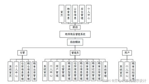 基于SpringBoot的糧庫商品管理系統(tǒng)設(shè)計(jì)與實(shí)現(xiàn)
